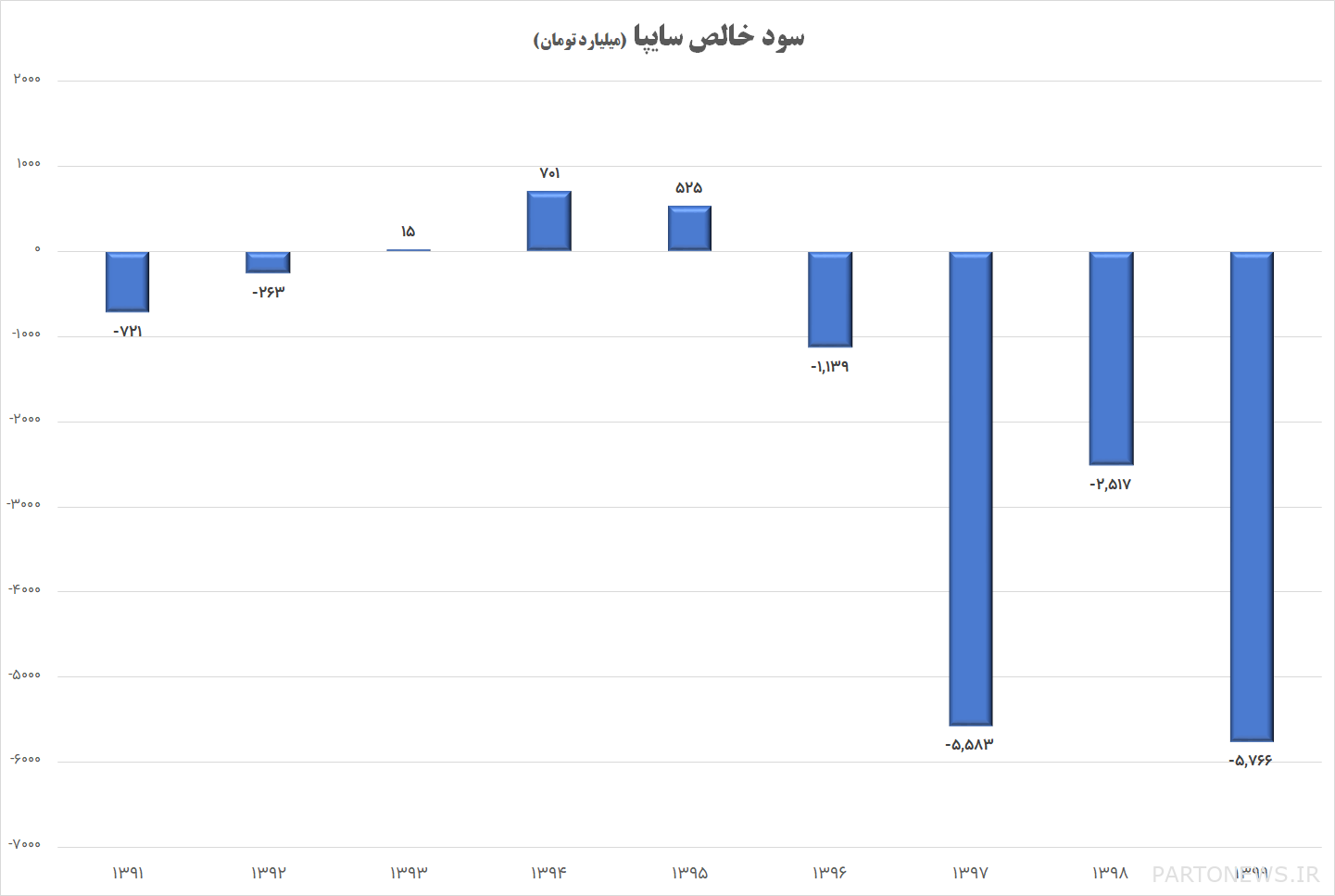ايرين خودرو الربح